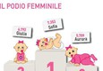Il podio dei nomi delle bambine in un grafico dell'Istat © ANSA