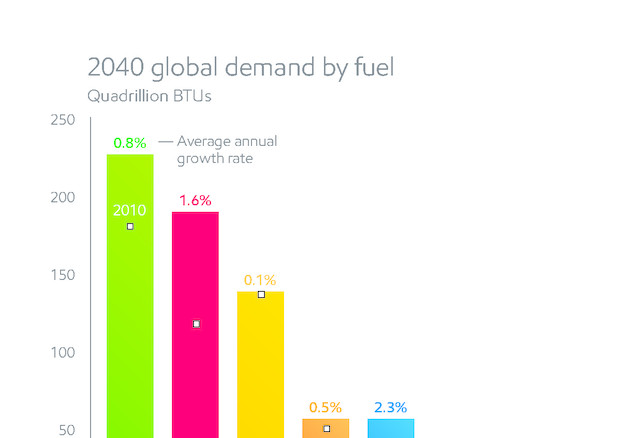 Energia: ExxonMobil, nel 2040 petrolio ancora prima fonte © Ansa
