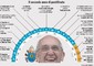 Infografica - Papa Francesco, il secondo anno di pontificato © Ansa
