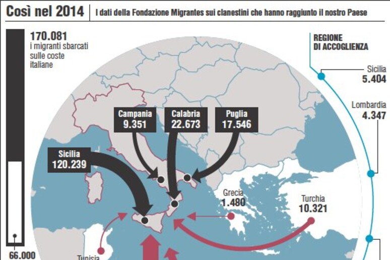 I migranti sbarcati nel 2014 secondo la Fondazione Migrantes - RIPRODUZIONE RISERVATA