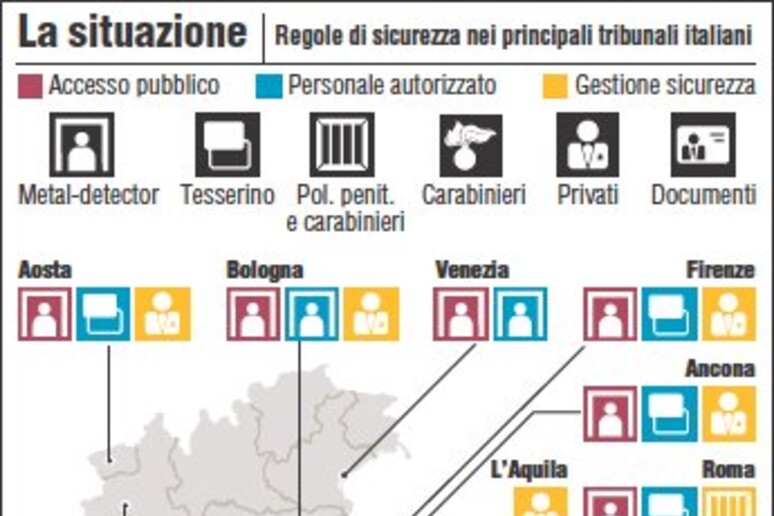 Infografica - Regole di sicurezza nei principali tribunali italiani, la situazione - RIPRODUZIONE RISERVATA